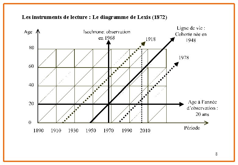 Les instruments de lecture : Le diagramme de Lexis (1872) 8 