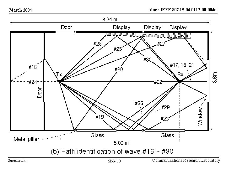 doc. : IEEE 802. 15 -04 -0112 -00 -004 a March 2004 Submission Slide