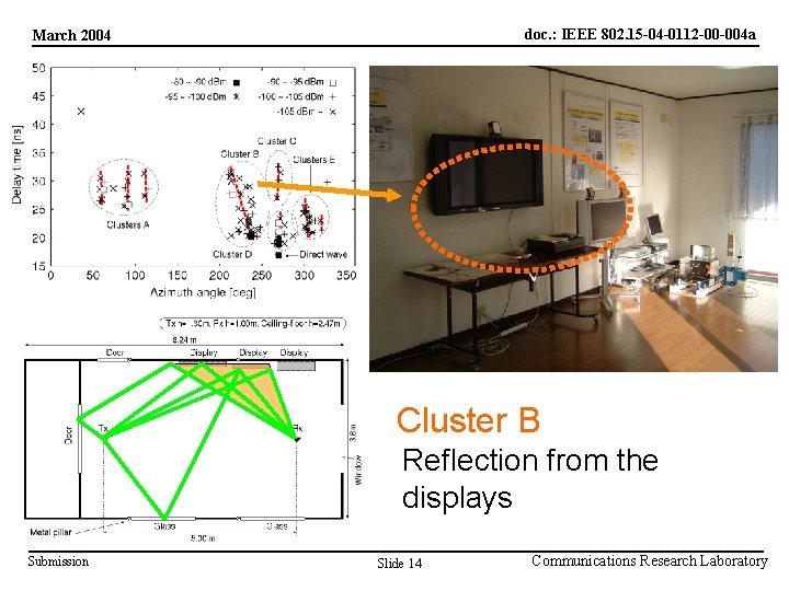 doc. : IEEE 802. 15 -04 -0112 -00 -004 a March 2004 Cluster B