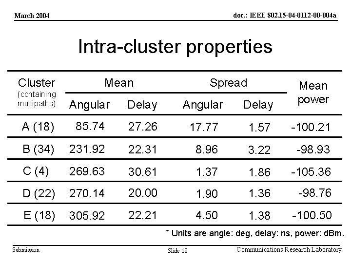 doc. : IEEE 802. 15 -04 -0112 -00 -004 a March 2004 Intra-cluster properties