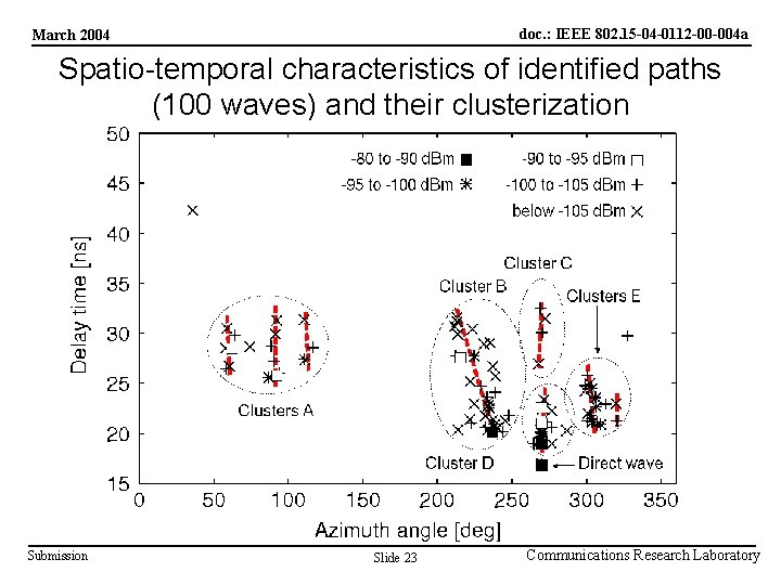 doc. : IEEE 802. 15 -04 -0112 -00 -004 a March 2004 Spatio-temporal characteristics