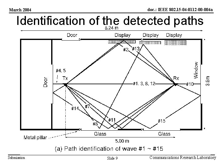 doc. : IEEE 802. 15 -04 -0112 -00 -004 a March 2004 Identification of