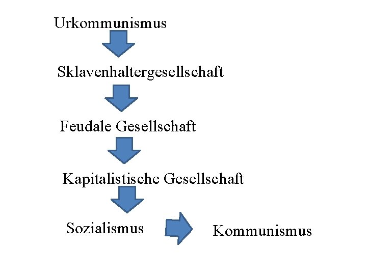 Urkommunismus Sklavenhaltergesellschaft Feudale Gesellschaft Kapitalistische Gesellschaft Sozialismus Kommunismus 