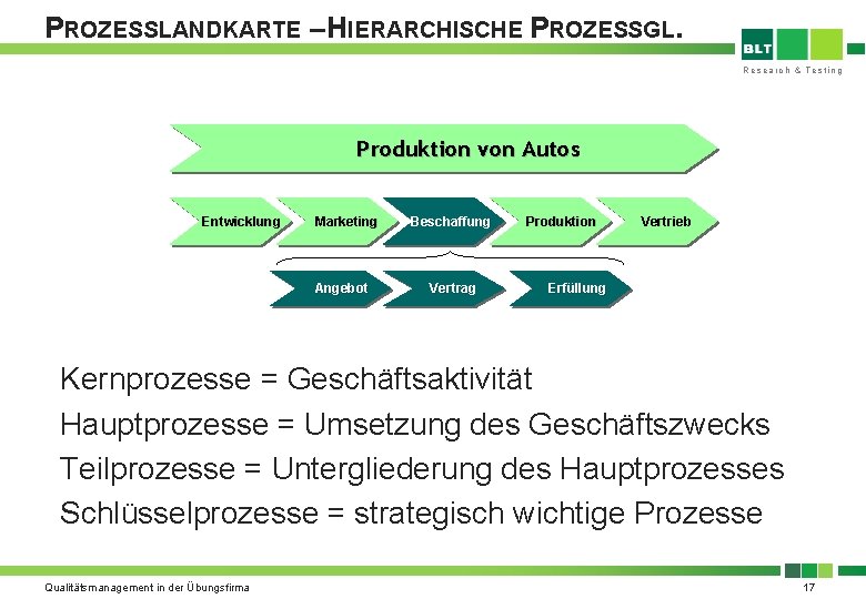 PROZESSLANDKARTE – HIERARCHISCHE PROZESSGL. Research & Testing Produktion von Autos Entwicklung Marketing Angebot Beschaffung