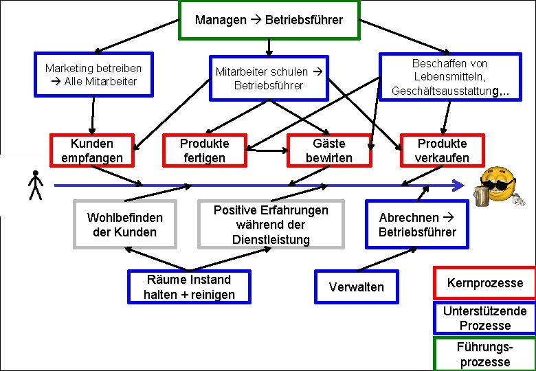 Managen Betriebsführer Research & Testing Marketing betreiben Alle Mitarbeiter Beschaffen von Lebensmitteln, Geschäftsausstattung, .