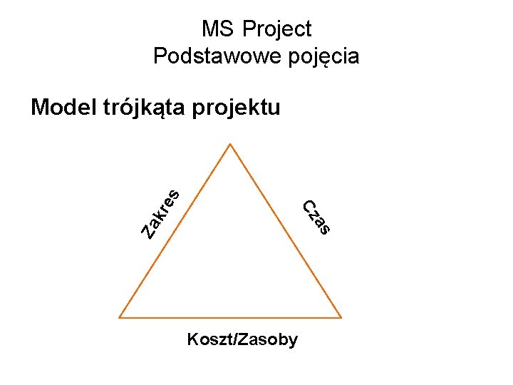 MS Project Podstawowe pojęcia kr Za as Cz es Model trójkąta projektu Koszt/Zasoby 