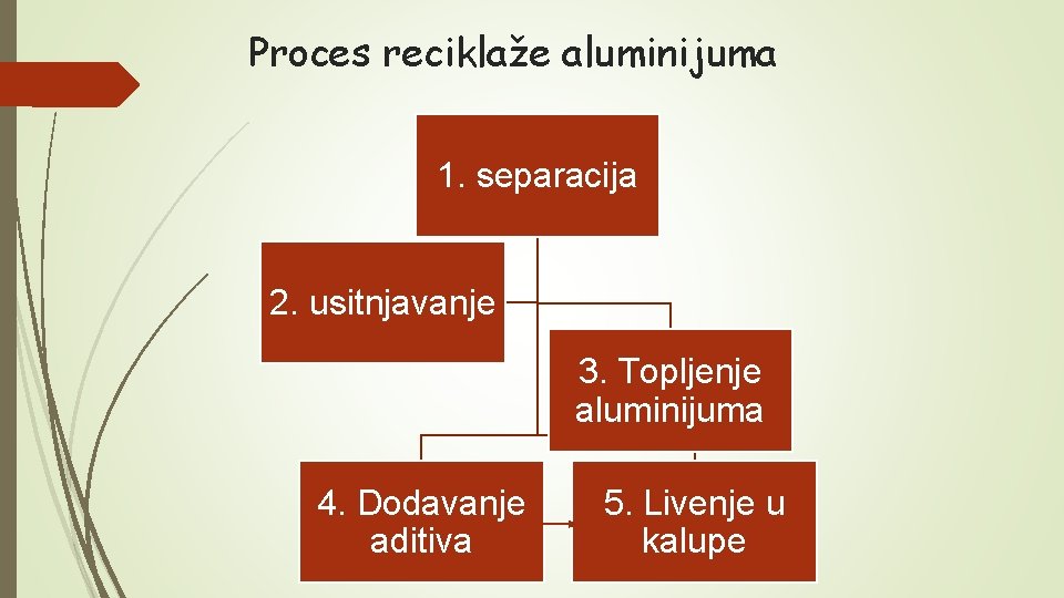 Proces reciklaže aluminijuma 1. separacija 2. usitnjavanje 3. Topljenje aluminijuma 4. Dodavanje aditiva 5.