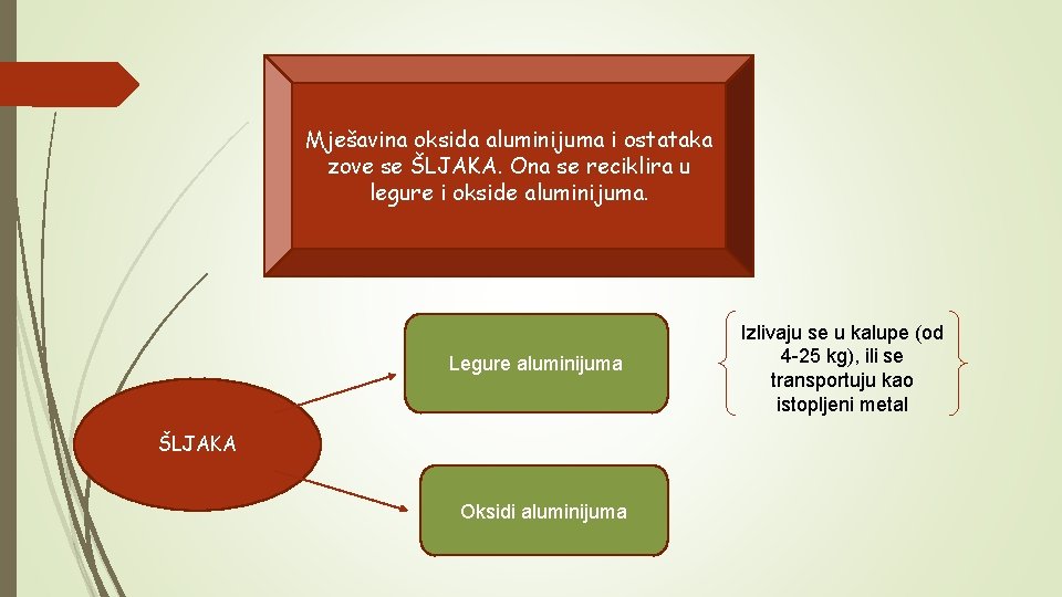 Mješavina oksida aluminijuma i ostataka zove se ŠLJAKA. Ona se reciklira u legure i