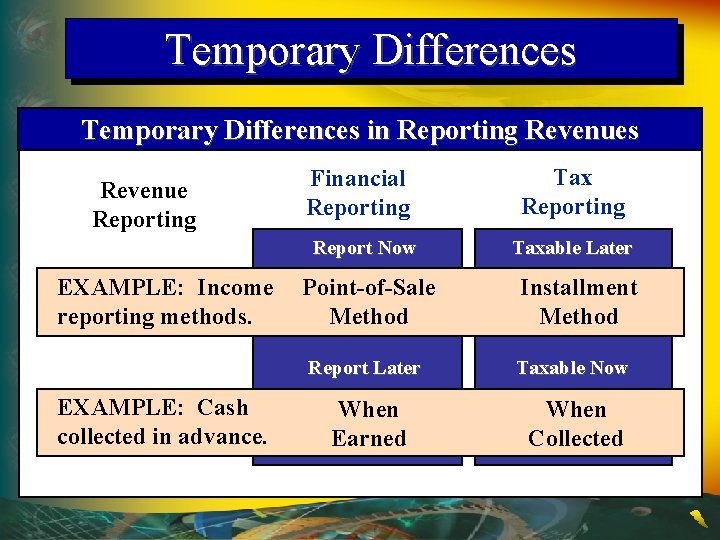 Temporary Differences in Reporting Revenues Revenue Reporting Financial Reporting Report Now EXAMPLE: Income reporting