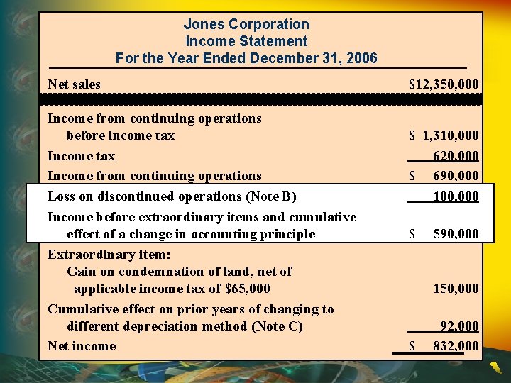 Jones Corporation Income Statement For the Year Ended December 31, 2006 Net sales Income