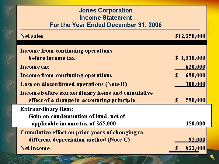 Jones Corporation Income Statement For the Year Ended December 31, 2006 Net sales Income