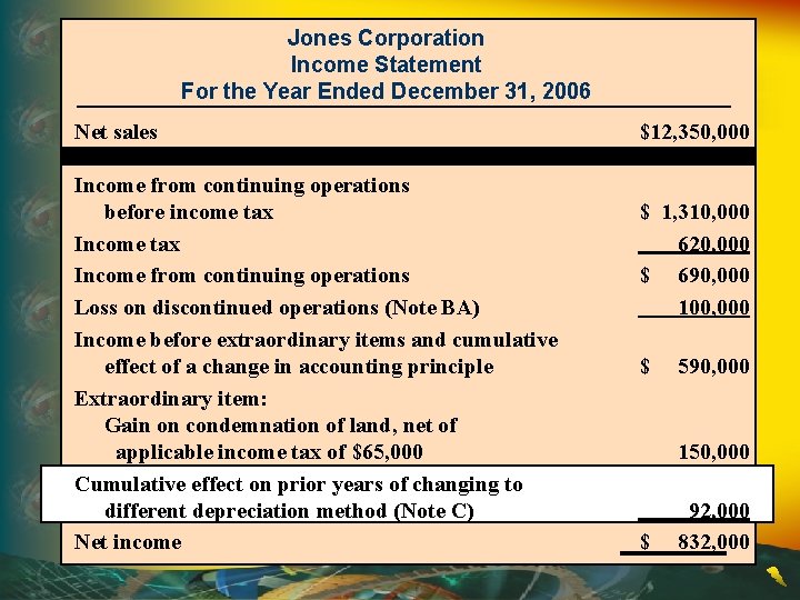 Jones Corporation Income Statement For the Year Ended December 31, 2006 Net sales Income