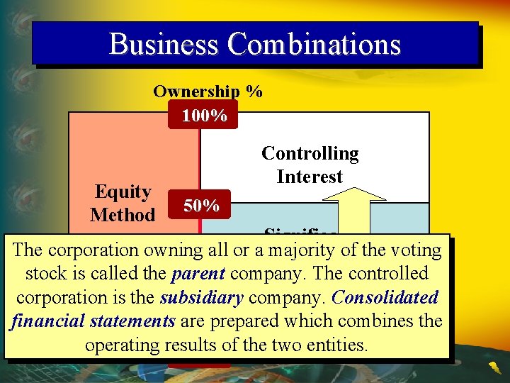 Business Combinations Ownership % 100% Equity Method Controlling Interest 50% Significant The corporation owning