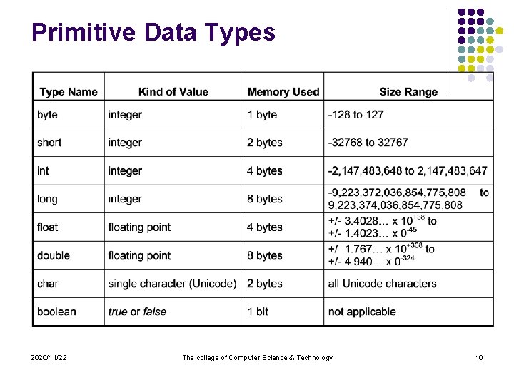 Primitive Data Types 2020/11/22 The college of Computer Science & Technology 10 