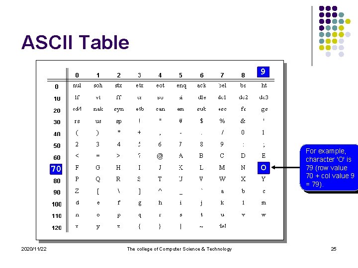 ASCII Table 9 O 70 2020/11/22 The college of Computer Science & Technology For