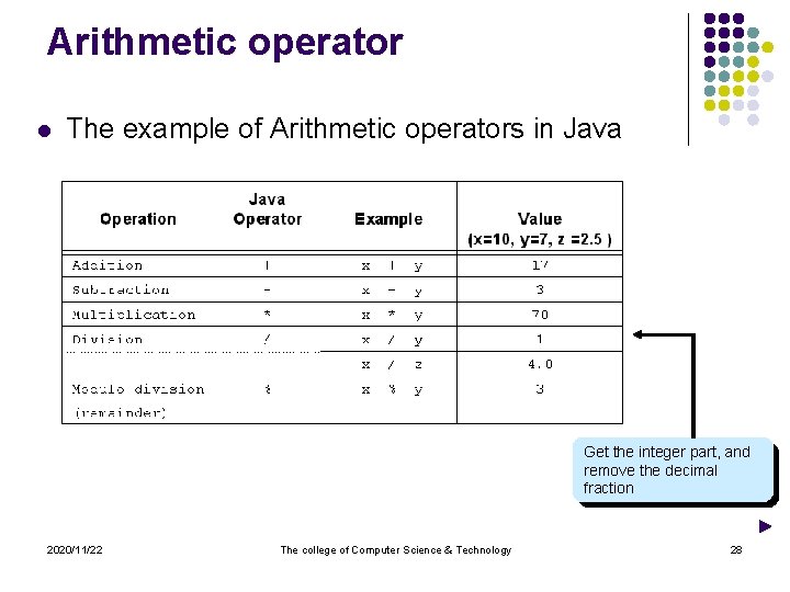 Arithmetic operator l The example of Arithmetic operators in Java Get the integer part,