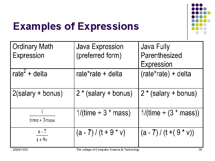 Examples of Expressions 2020/11/22 The college of Computer Science & Technology 33 