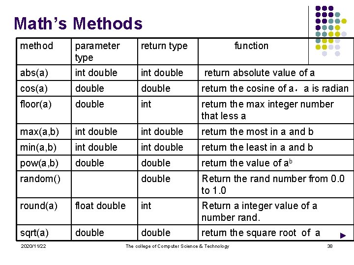Math’s Methods method parameter type return type abs(a) int double return absolute value of