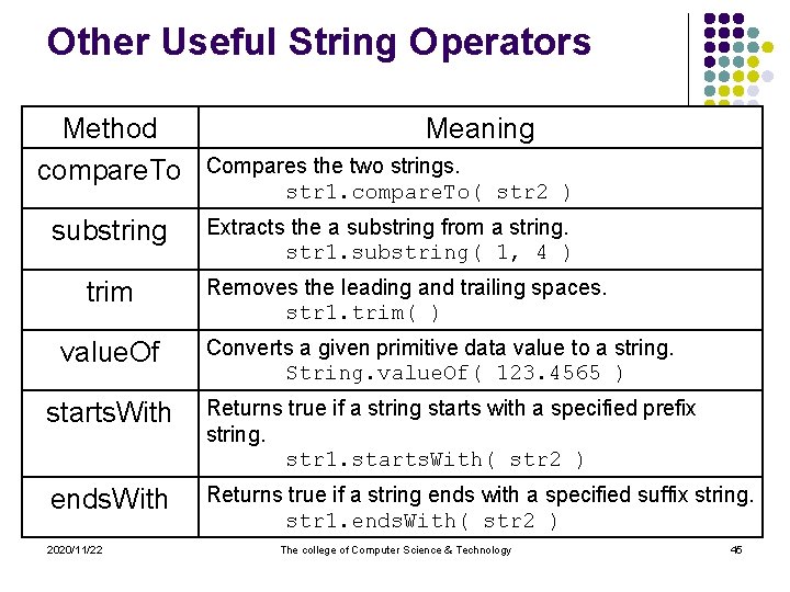Other Useful String Operators Method compare. To substring trim value. Of Meaning Compares the
