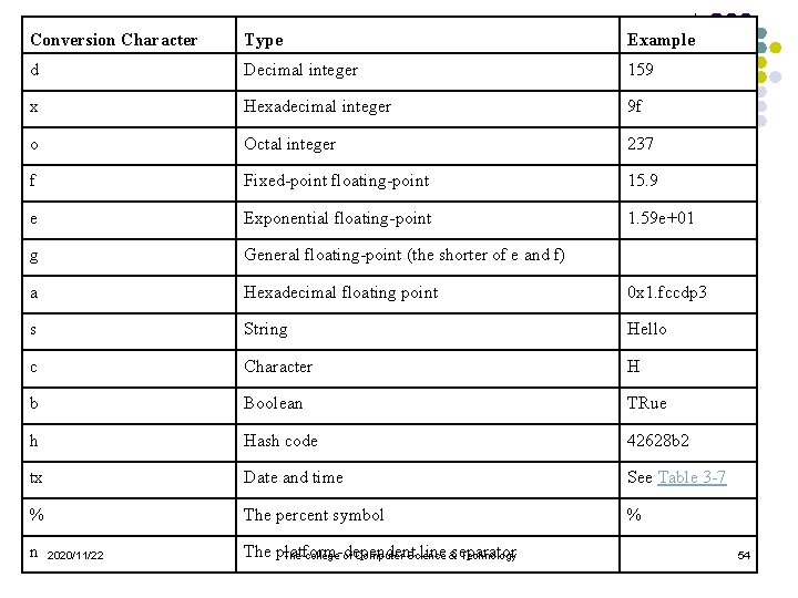 Conversion Character Type Example d Decimal integer 159 x Hexadecimal integer 9 f o