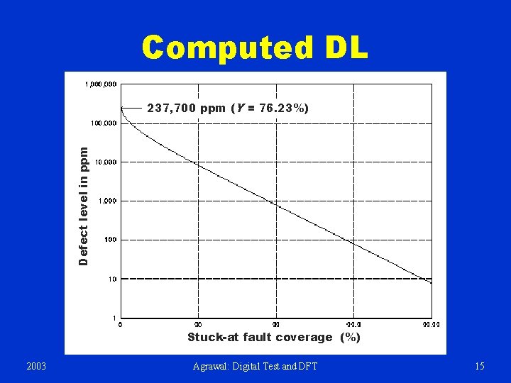 Computed DL Defect level in ppm 237, 700 ppm (Y = 76. 23%) Stuck-at