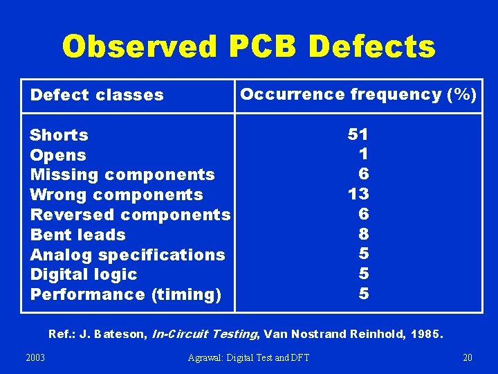 Observed PCB Defects Occurrence frequency (%) Defect classes Shorts Opens Missing components Wrong components