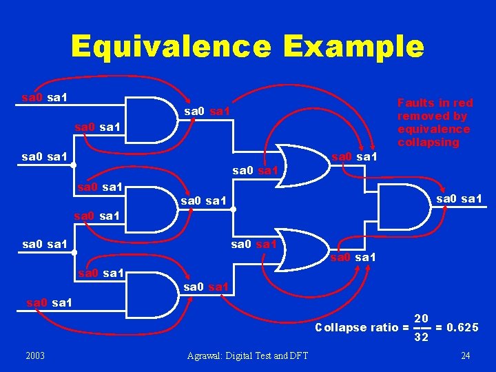 Equivalence Example sa 0 sa 1 sa 0 sa 1 sa 0 sa 1