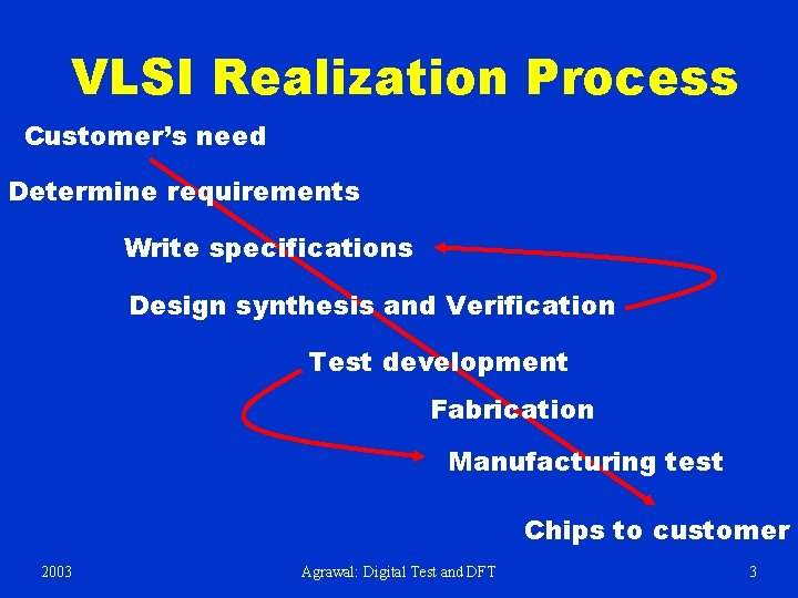 VLSI Realization Process Customer’s need Determine requirements Write specifications Design synthesis and Verification Test