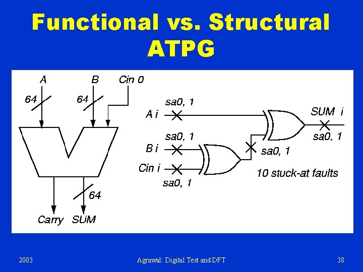 Functional vs. Structural ATPG 2003 Agrawal: Digital Test and DFT 38 