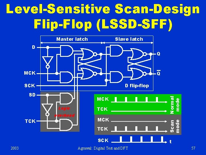 Level-Sensitive Scan-Design Flip-Flop (LSSD-SFF) Master latch Slave latch D Q MCK Q D flip-flop