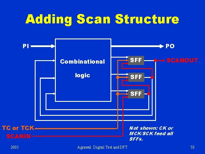 Adding Scan Structure PI PO Combinational SFF logic SFF SCANOUT SFF TC or TCK