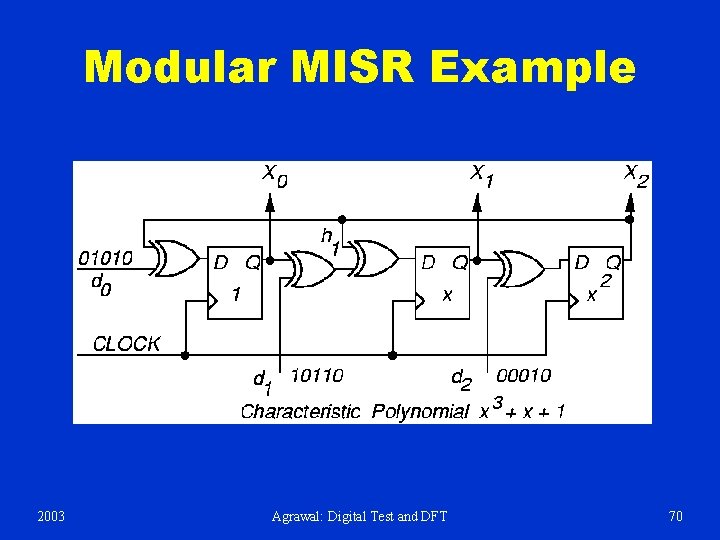 Modular MISR Example 2003 Agrawal: Digital Test and DFT 70 
