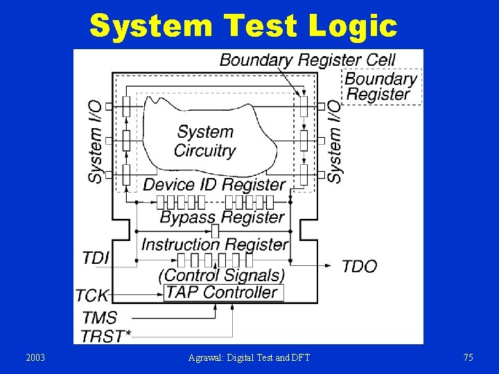 System Test Logic 2003 Agrawal: Digital Test and DFT 75 