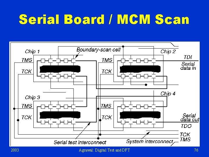 Serial Board / MCM Scan 2003 Agrawal: Digital Test and DFT 76 