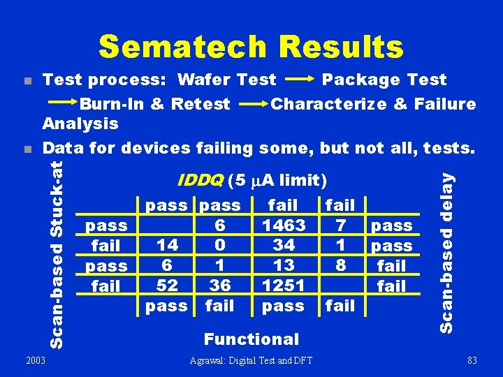 Sematech Results Scan-based Stuck-at n Test process: Wafer Test Package Test Burn-In & Retest