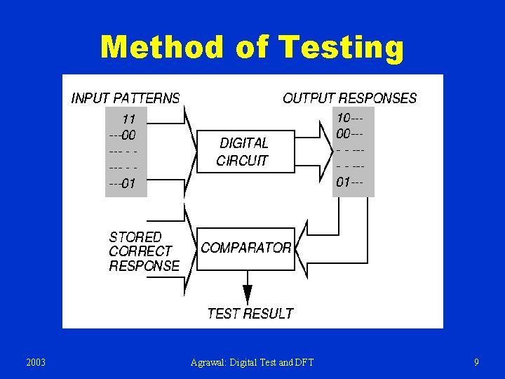 Method of Testing 2003 Agrawal: Digital Test and DFT 9 