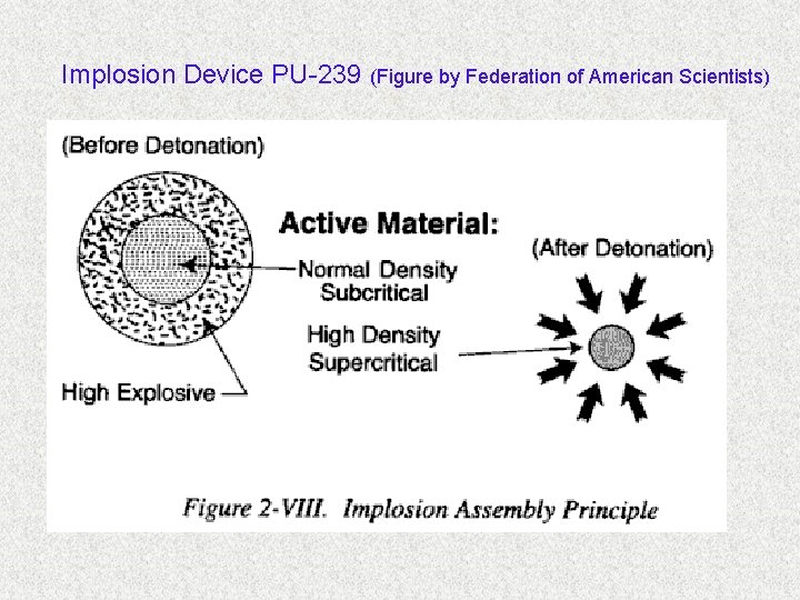 Implosion Device PU-239 (Figure by Federation of American Scientists) 