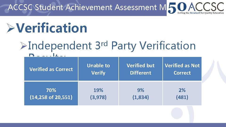 ACCSC Student Achievement Assessment Methods ØVerification ØIndependent 3 rd Party Verification Results: Verified as