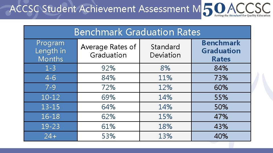 ACCSC Student Achievement Assessment Methods Benchmark Graduation Rates Program Length in Months 1 -3