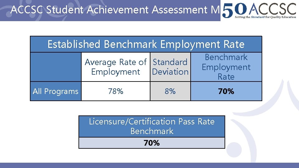 ACCSC Student Achievement Assessment Methods Established Benchmark Employment Rate Average Rate of Standard Employment