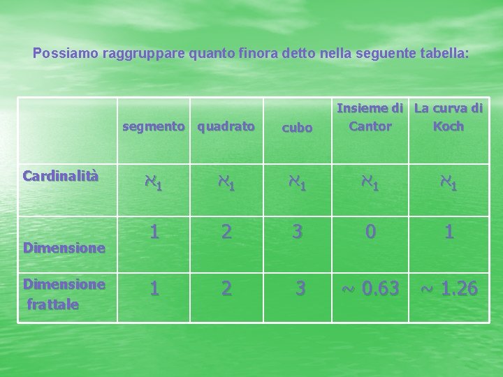 Possiamo raggruppare quanto finora detto nella seguente tabella: segmento quadrato Cardinalità Dimensione frattale cubo