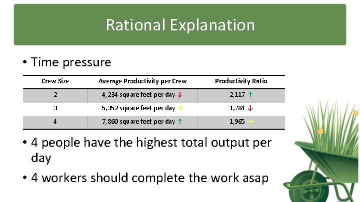 Rational Explanation • Time pressure Crew Size Average Productivity per Crew Productivity Ratio 2