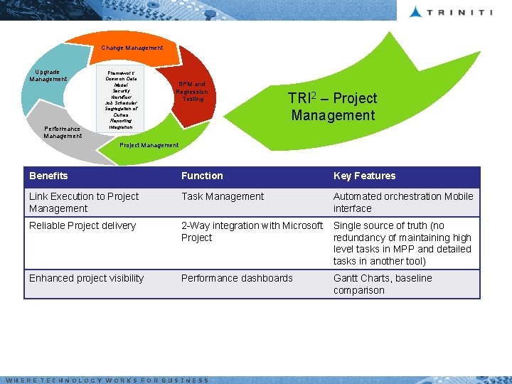 Change Management Upgrade Management Performance Management Framework Common Data Model Security Workflow Job Scheduler