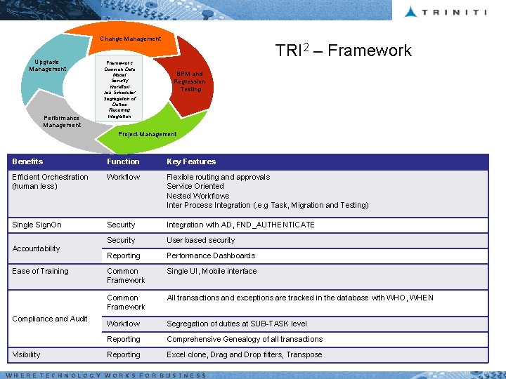 Change Management Upgrade Management Performance Management Framework Common Data Model Security Workflow Job Scheduler