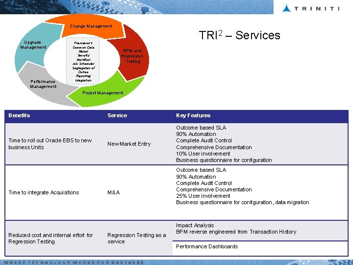 Change Management Upgrade Management Performance Management TRI 2 – Services Framework Common Data Model