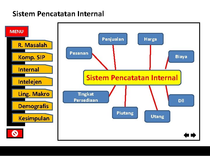 Sistem Pencatatan Internal MENU Penjualan R. Masalah Komp. SIP Internal Intelejen Ling. Makro Demografis