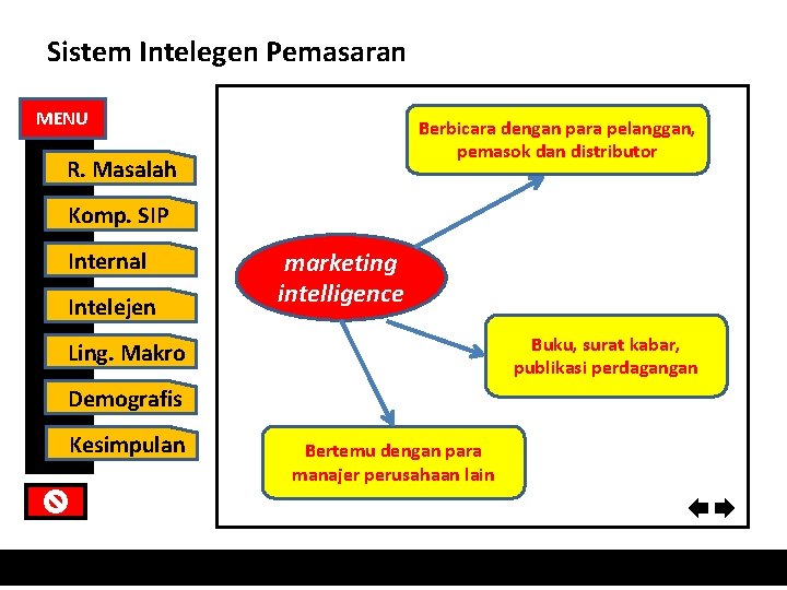 Sistem Intelegen Pemasaran MENU Berbicara dengan para pelanggan, pemasok dan distributor R. Masalah Komp.