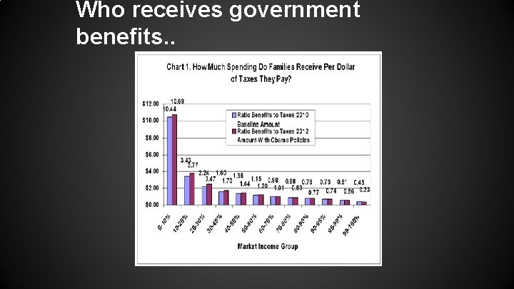 Who receives government benefits. . Who receives government benefits. .