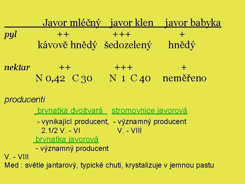 pyl nektar Javor mléčný javor klen ++ +++ kávově hnědý šedozelený javor babyka +