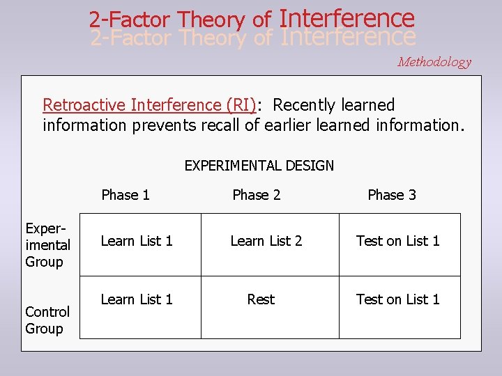 2 -Factor Theory of Interference Methodology Retroactive Interference (RI): Recently learned information prevents recall